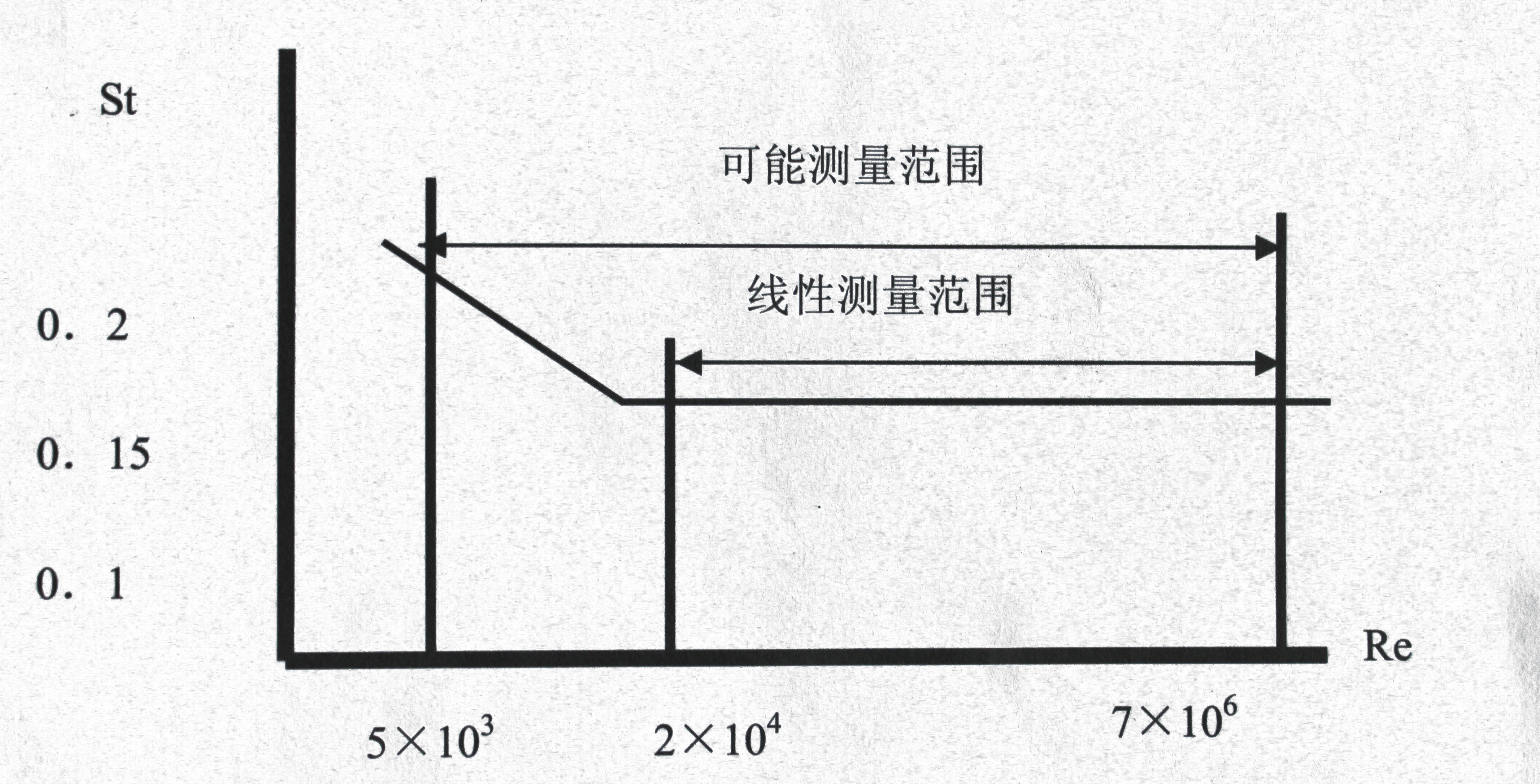 渦街流量計工作原理圖2