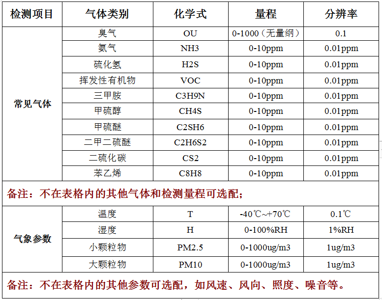 固定式廠界惡臭氣體在線監(jiān)測系統(tǒng)技術(shù)參數(shù)