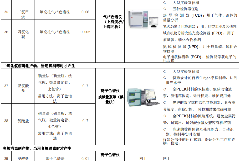 新建自來水廠化驗(yàn)室42項(xiàng)水質(zhì)檢測(cè)項(xiàng)目?jī)x器方案實(shí)驗(yàn)室儀器