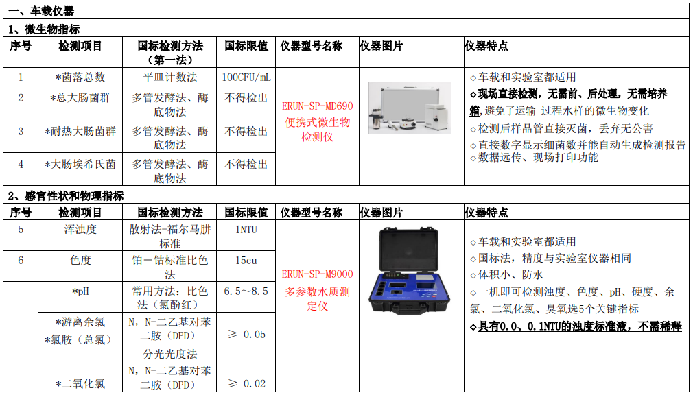 新建自來水廠化驗(yàn)室42項(xiàng)水質(zhì)檢測(cè)項(xiàng)目?jī)x器方案車載儀器