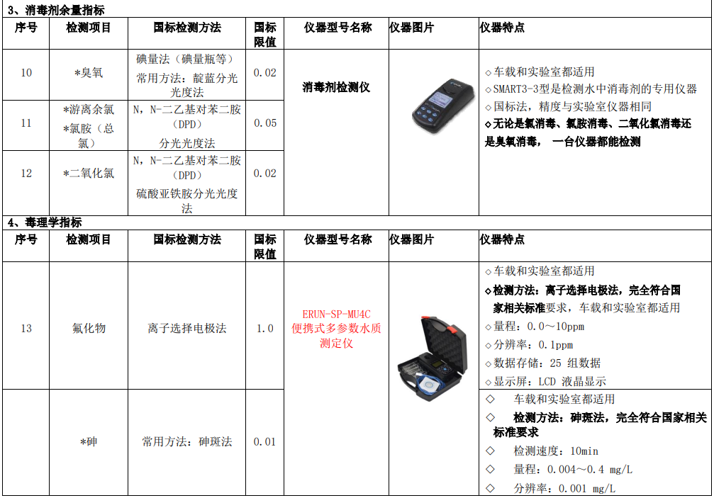 新建自來水廠化驗(yàn)室42項(xiàng)水質(zhì)檢測(cè)項(xiàng)目?jī)x器方案車載儀器